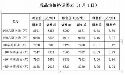 发改委有关油价调整文件_发改委油价调价机