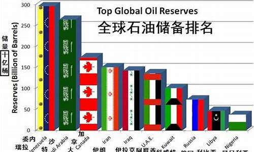 2012世界最高石油价格_世界历年石油价