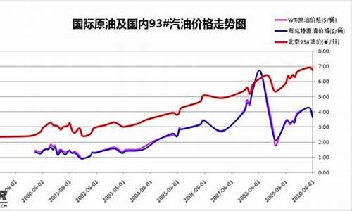 2024年油价变动一览表_油价调整202