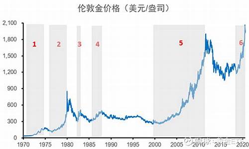 历史金价突破2050_历史金价曲线