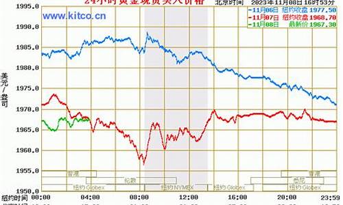 国际金价今金价格查询_国际金价今日走势