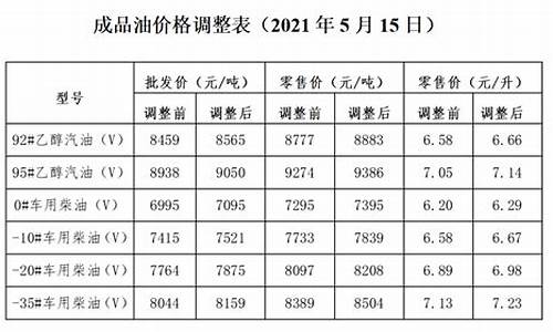 发改委根据什么调油价_发改委调油价时间