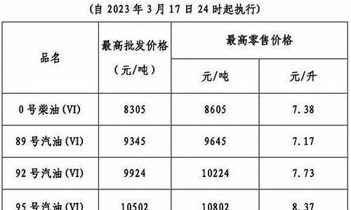 广东油价下调预警_广东油价涨幅