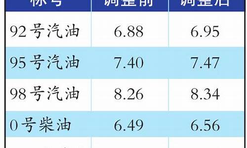 乌鲁木齐中石油柴油价格_乌鲁木齐油价35