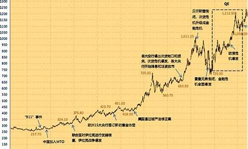 2011年最低金价_2011年金子价格