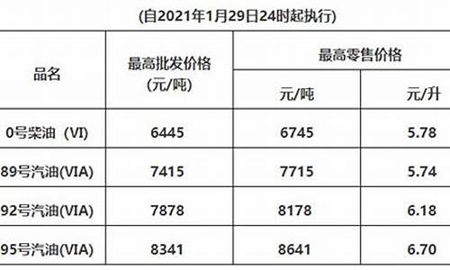 惠州油价调整最新消息_惠州油价2019