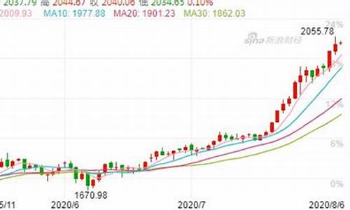 金价暴涨后多久会跌_金价暴涨2023