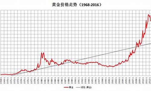 美元下跌国际金价走势_美元走低金价行情