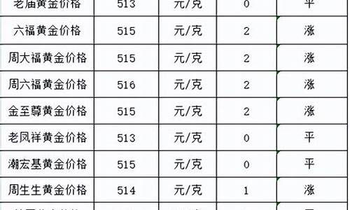 金价现在涨了多少倍_金价能涨到600吗