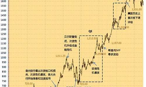 过年期间金价走势分析_过年期间金价走势分