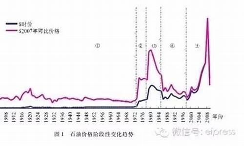 原油油价历史记录怎么查_原油价格怎么查询