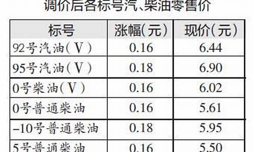 湖北油价92号汽油今天实时消息_湖北油价