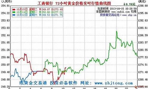 银行金价近期走势_银行金价实时行情今日