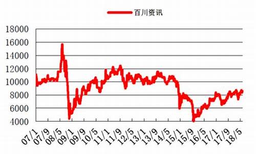 今日丙烯价格走势图_丙烯美金价格走势