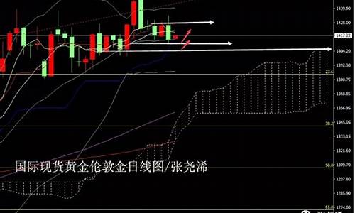 黄金反弹上涨_反弹金价冲高回落