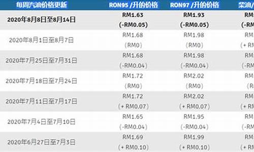 马来西亚油价2022年_马来西亚汽油价格