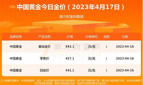 今年的金价多少钱一克_19年金价每克多少