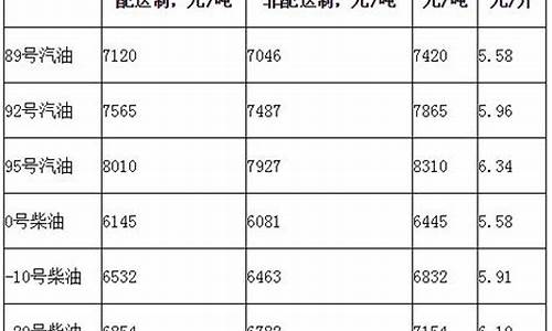 北京最新油价95号汽油_北京最新汽油价格