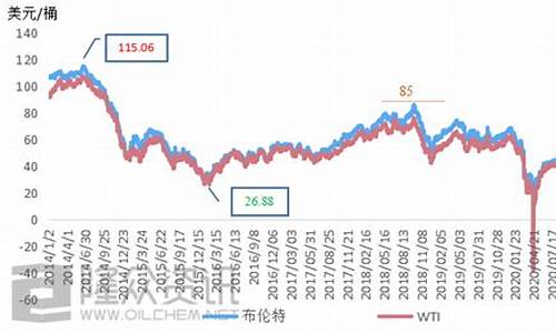 空难后油价变化趋势_空难近期