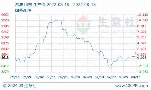 山东柴油价格查询_山东菏泽柴油价格会走势