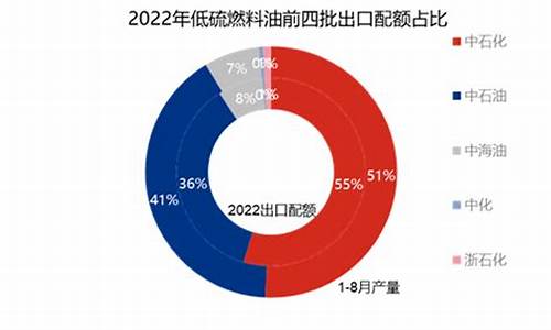 中石化出口低硫燃料油价格表_中石化出口低