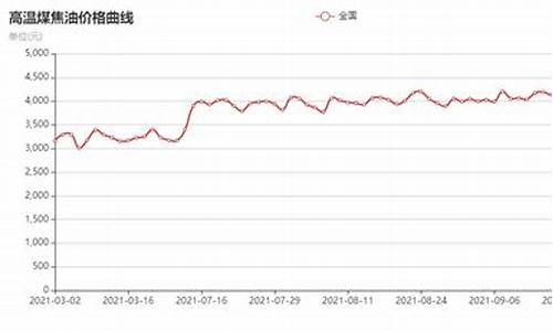 原料煤焦油价格再创新高_煤焦油的价格