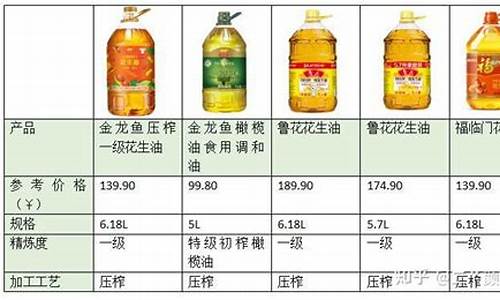 各类食用油的价格_五花八门食用油价格