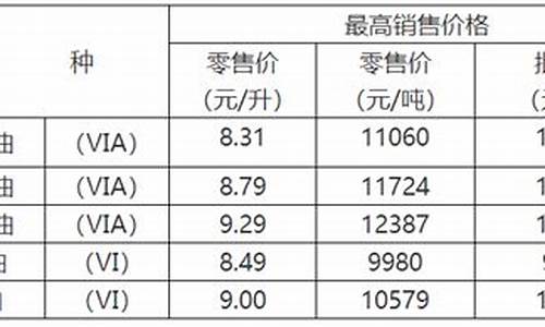 重庆油价最高的时间_重庆地区油价