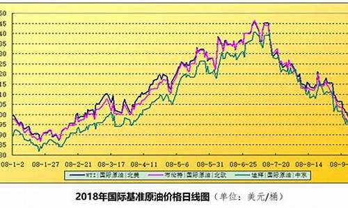 春天油价走势分析_春节油价