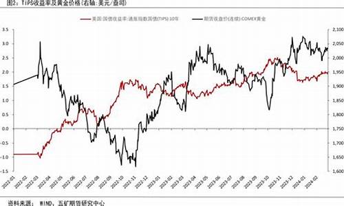 金价会下降至300_金价会下降至300美