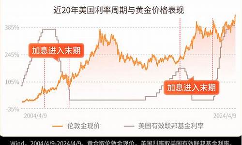 金价到底能涨到多少_金价长线还能走高吗