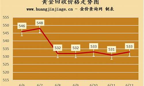 实时金价回收价格走势图_实时金价回收价格