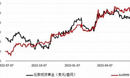 国际金价重返升势_国际金价冲高回落