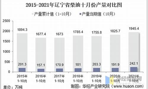 辽宁油价柴油_辽宁省2021年柴油价格