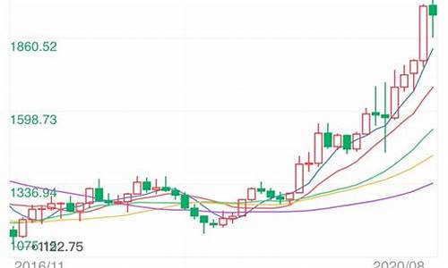 美元黄金报价上涨_美元金价震荡修正