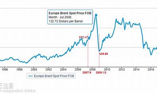 历史油价趋势_历史油价原油价格走势