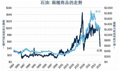 国际金价和石油价谁定的高_国际金价和石油