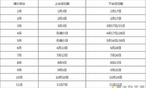 贵州油价调价时间最新消息_贵州油价调价时