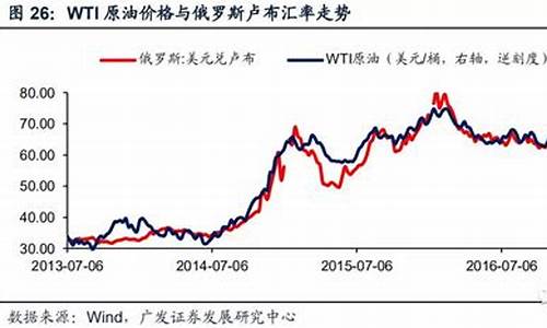 各年原油价格对应中国油价_各年原油价格对