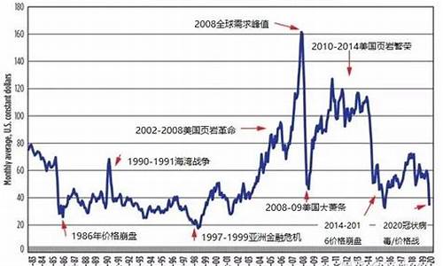 美石油历史油价走势_美石油最新价格