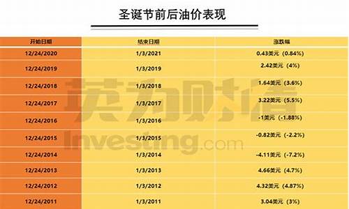 节后油价_圣诞前后油价走势