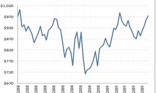 金融危机的时候金子的价格_金融危机时的金