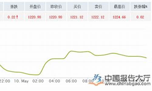 国际铑金价格走势图_端午国际金价走势