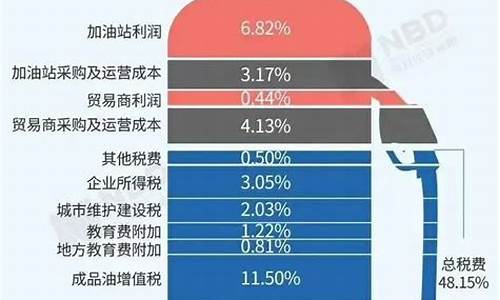 中国油价飙升_中国油价的涨跌机制是多少