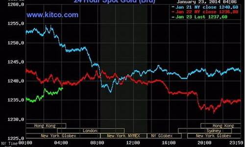 实时基础金价价格走势_基准金价走势