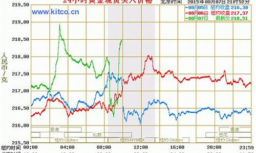 银行金价走势怎么查的_银行金价走势怎么查