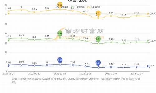 河南郑州今日油价_郑州油价2020年