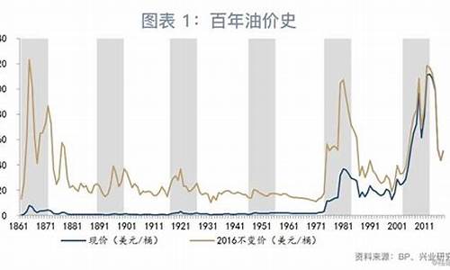 油价什么时候是一元的价格_油价什么时候跌