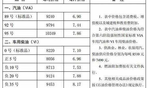 河北唐山油价调整_唐山油价调整最新消息