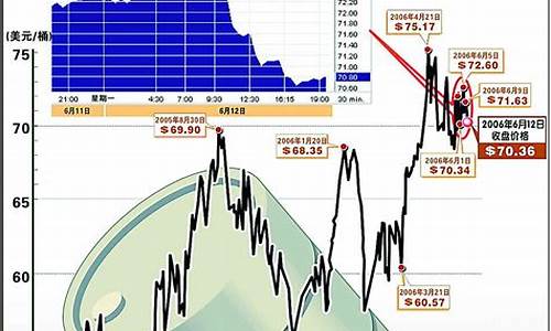 国际油价回落周期_国际油价回调